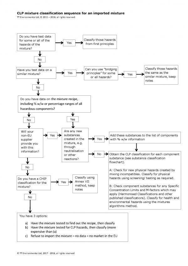 The Clp Classification Sequence 