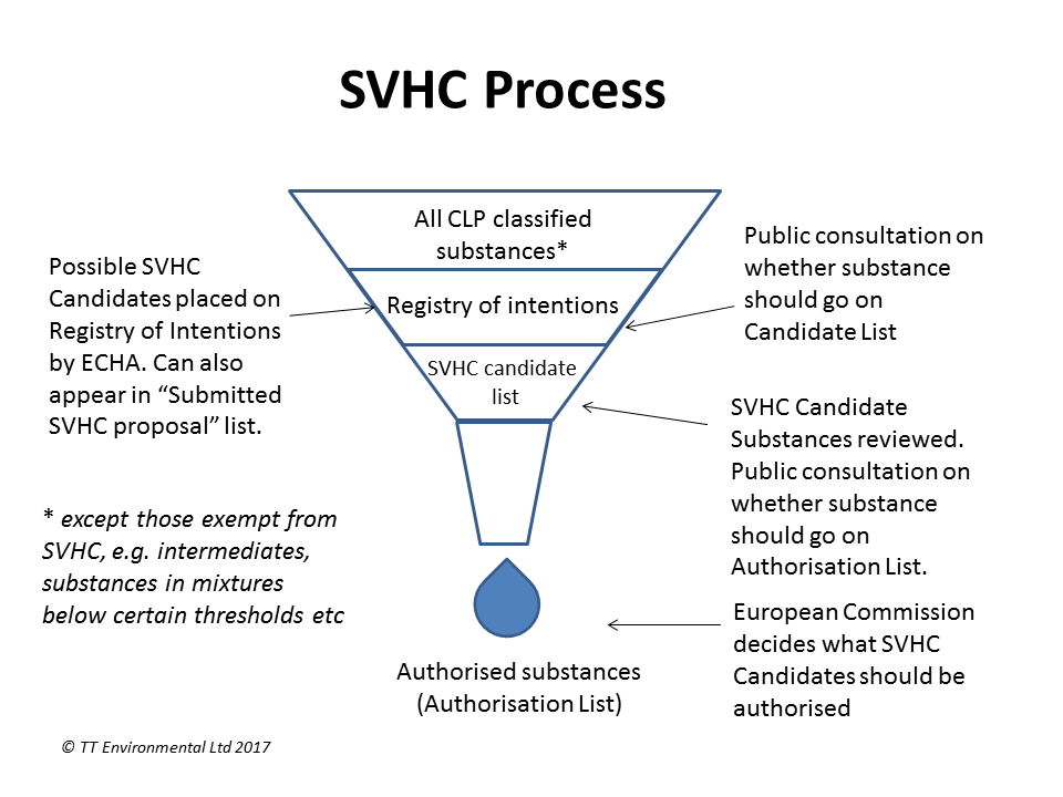 SVHC List TT Environmental Consultancy Yorkshire