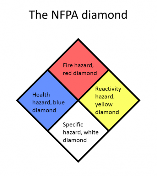 Using NFPA ratings for CLP | TT Environmental Consultancy Yorkshire