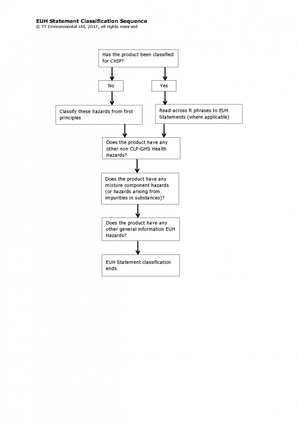 EUH classification sequence | TT Environmental Consultancy Yorkshire